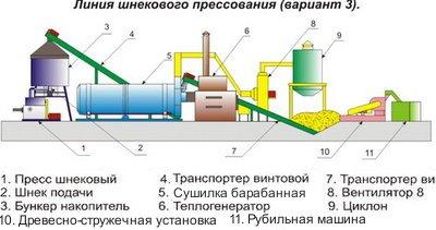 ЛБО-3 линия брикетирования отходов деревообработки