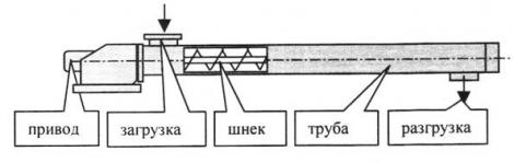 КОНВЕЙЕРЫ ВИНТОВЫЕ